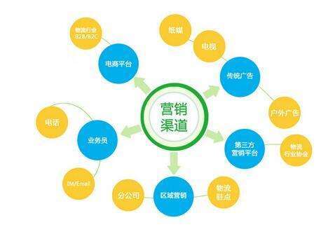 影楼营销渠道